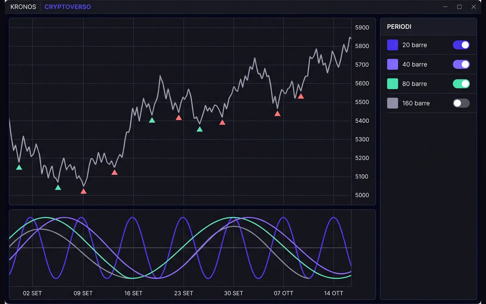 Reconstructed interface of KRONOS: waves of different periods over the chart, nested one inside the other.