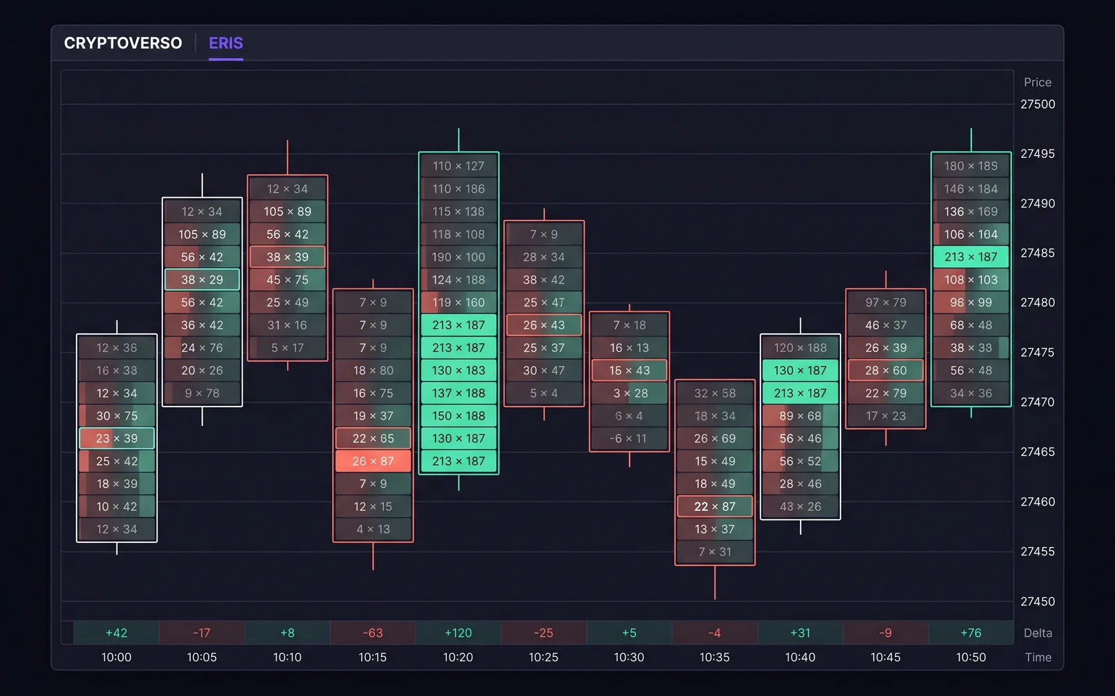 Reconstructed interface of ERIS: candles split into cells with bid and ask trades at every level.