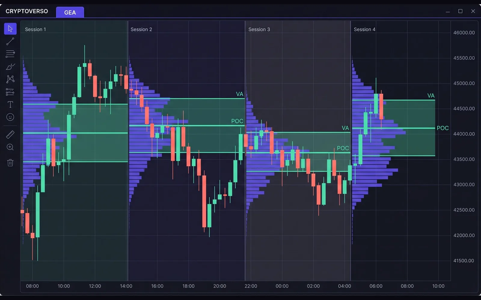 Reconstructed interface of GEA: volume by price profile next to the chart, with value area and point of control.